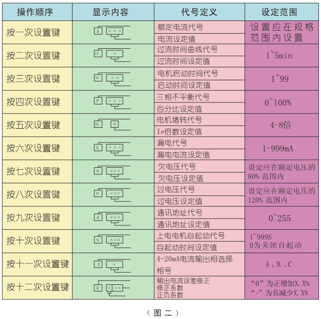 SJD-Y系列電動機智能監(jiān)控器設置表