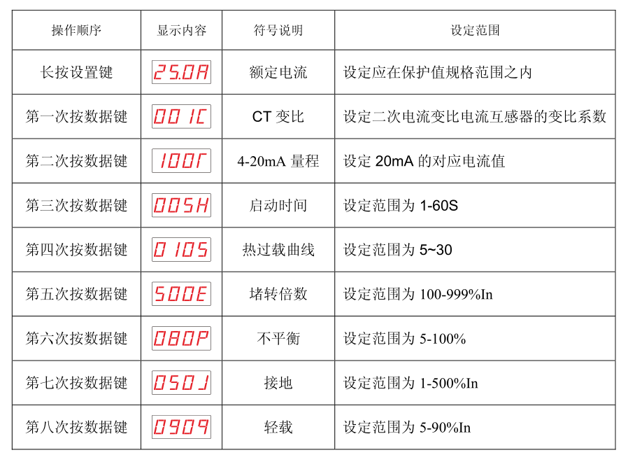 SJD300系列電動機(jī)保護(hù)器故障設(shè)置參數(shù)表