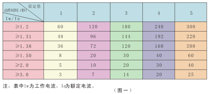 SJD100系列電動(dòng)機(jī)智能監(jiān)控器動(dòng)作時(shí)間表