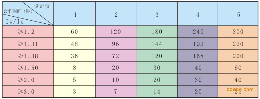 電動(dòng)機(jī)保護(hù)器過載動(dòng)作曲線表